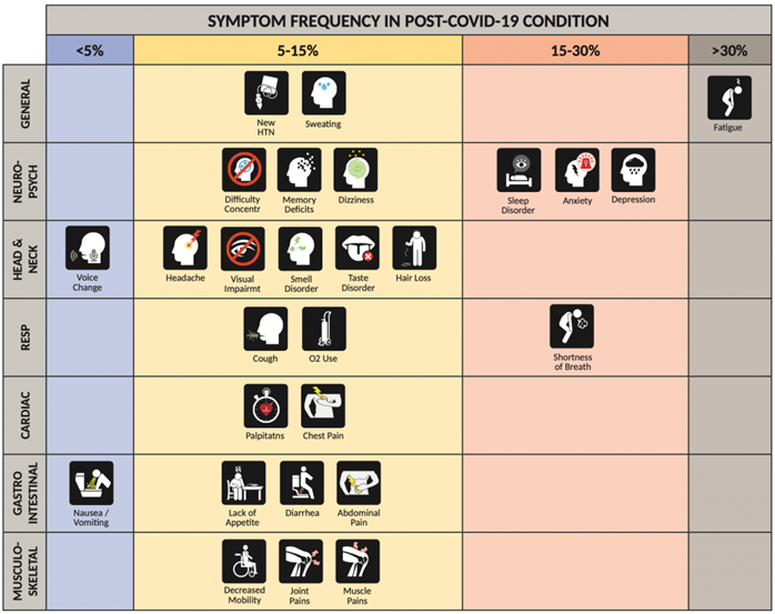 Post COVID symptoms